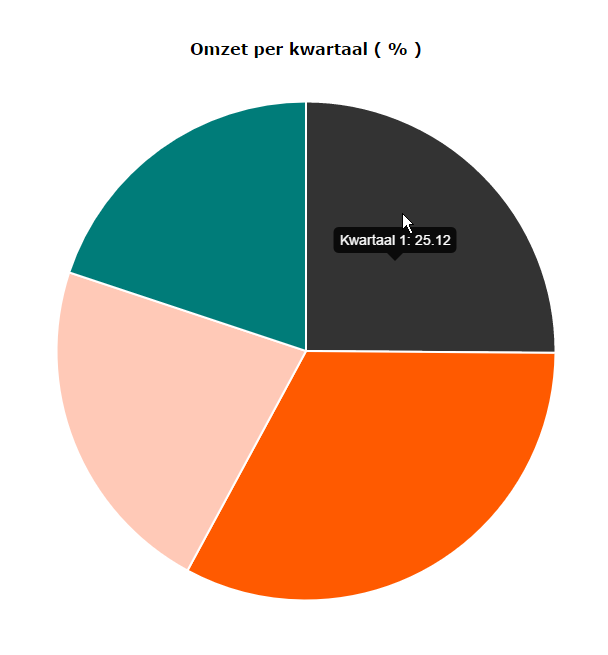 Facturatie software - Omzet per kwartaal (percentage)